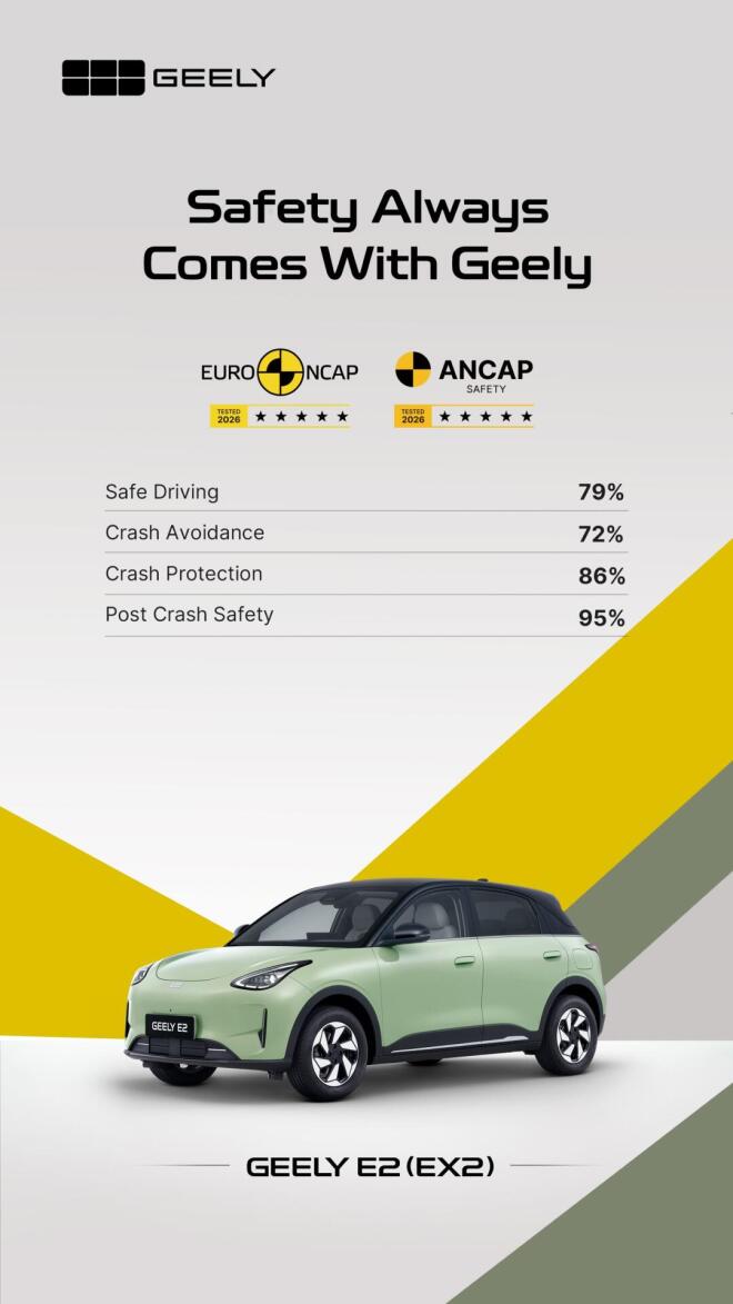 Geely E2: Δείτε πόσο ασφαλές είναι