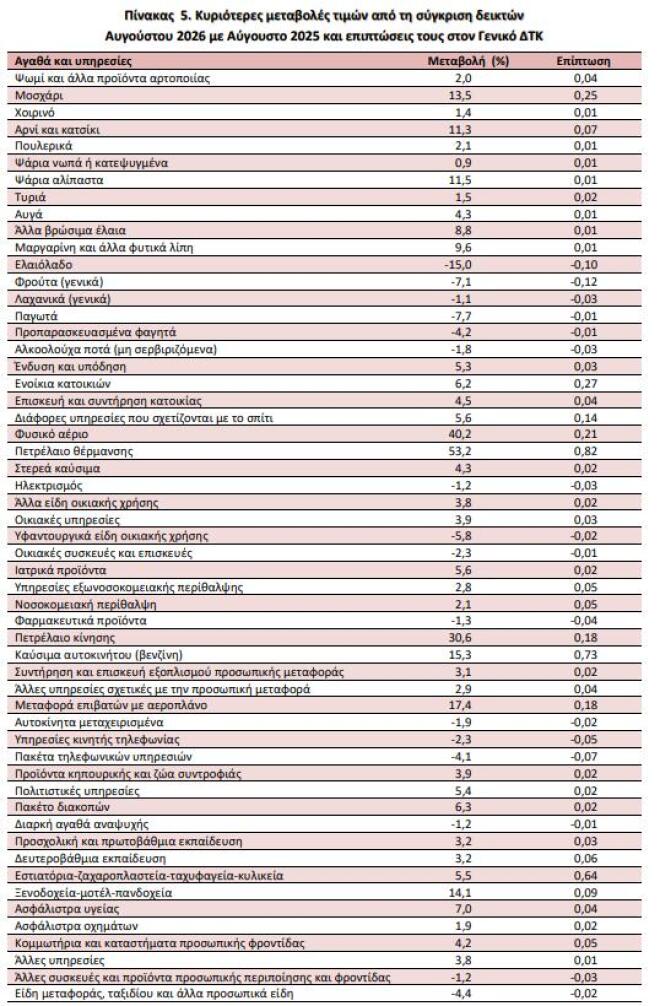 Τιμές τροφίμων Αύγουστος 2026 - Αύγουστος 2025