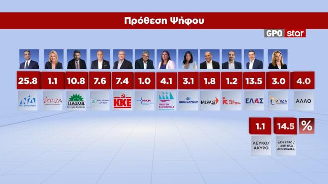 Η δημοσκόπηση της GPO για το κεντρικό δελτίο ειδήσεων του STAR