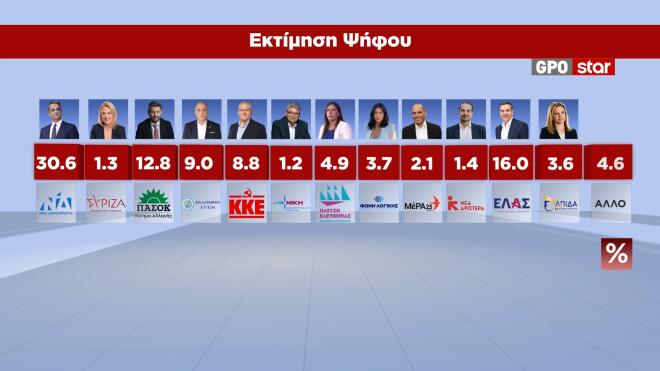 Η δημοσκόπηση της GPO για το κεντρικό δελτίο ειδήσεων του STAR