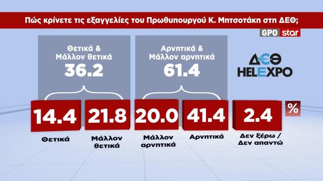 Στο 14,6% η διαφορά ΝΔ – ΕΛΑΣ στη δημοσκόπηση της GPO για το STAR
