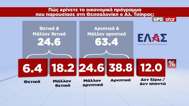 Η θετική αποτίμηση για το οικονομικό πρόγραμμα της ΕΛΑΣ που παρουσίασε ο Αλέξης Τσίπρας είναι 24,6% και για το πρόγραμμα του ΠΑΣΟΚ που έχει παρουσιάσει ο Νίκος Ανδρουλάκης 26,6%.