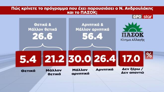 Η θετική αποτίμηση για το οικονομικό πρόγραμμα της ΕΛΑΣ που παρουσίασε ο Αλέξης Τσίπρας είναι 24,6% και για το πρόγραμμα του ΠΑΣΟΚ που έχει παρουσιάσει ο Νίκος Ανδρουλάκης 26,6%.