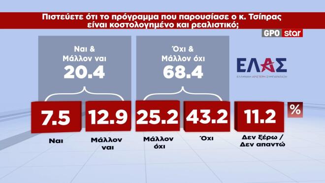 Στο 14,6% η διαφορά ΝΔ – ΕΛΑΣ στη δημοσκόπηση της GPO για το STAR