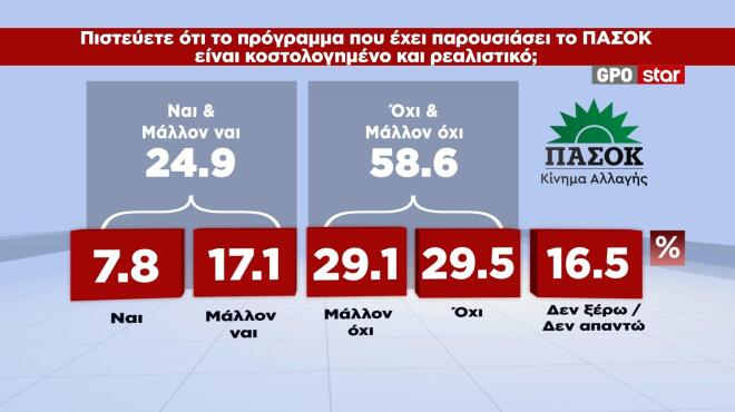 Στο 14,6% η διαφορά ΝΔ – ΕΛΑΣ στη δημοσκόπηση της GPO για το STAR