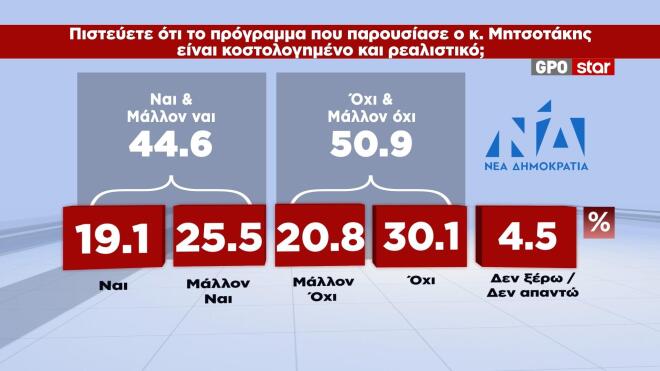 Η κοστολόγηση των μέτρων από την GPO