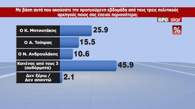 H δημοσκόπηση της GPO για το STAR