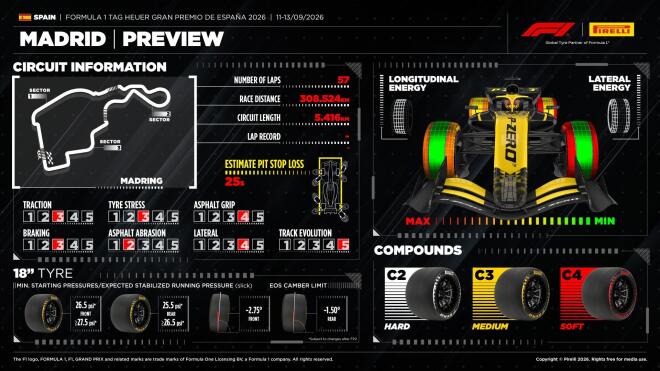 Pirelli: Νέα πίστα προστίθεται στο καλεντάρι της Formula 1 στη Μαδρίτη