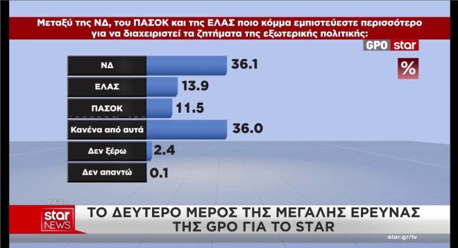 To β΄μέρος της δημοσκόπησης της GPO 