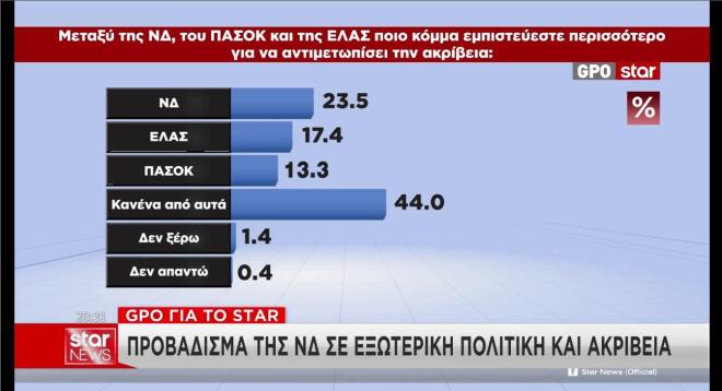 To β΄μέρος της δημοσκόπησης της GPO 