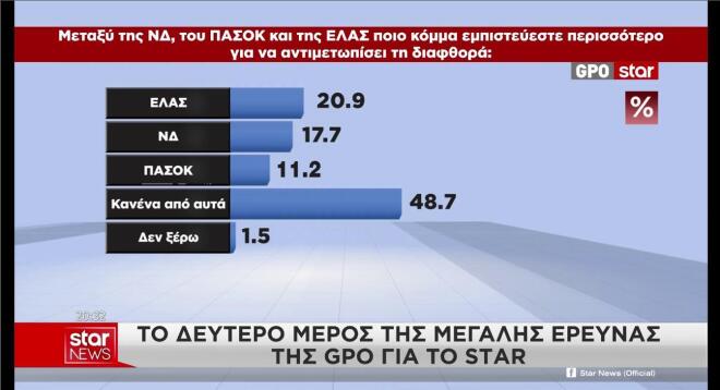 To β΄μέρος της δημοσκόπησης της GPO 