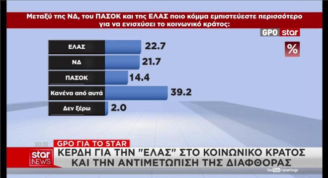 To β΄μέρος της δημοσκόπησης της GPO 