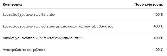 Επίδομα στους συνταξιούχους: Ποιοι θα πάρουν έως και 400 ευρώ