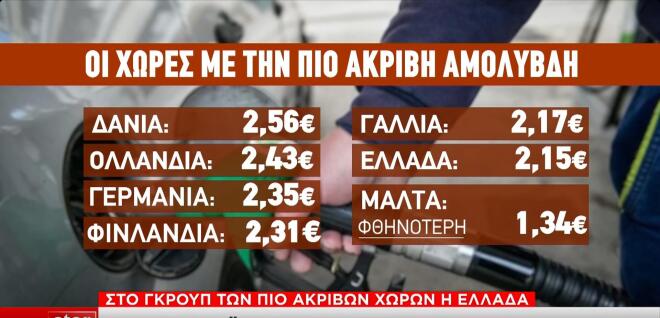 «Φωτιά» η τιμή του πετρελαίου θέρμανσης: Στο τραπέζι νέα μέτρα στήριξης