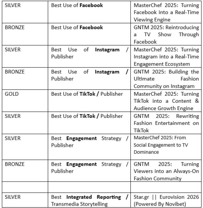 11 βραβεία και μία διάκριση κατέκτησε το Star στα Digital Media Awards
