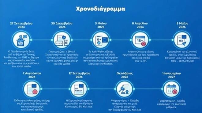 Πώς μπαίνει «κόφτης» σε Instagram, TikTok, Facebook για παιδιά κάτω των 15