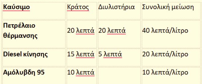 Μείωση 40 λεπτά στο πετρέλαιο θέρμανσης - Αύξηση 30% στο επίδομα θέρμανσης