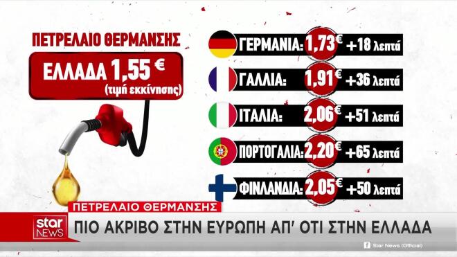 Η τιμή του πετρελαίου θέρμανσης στην Ελλάδα και σε άλλες χώρες της ΕΕ