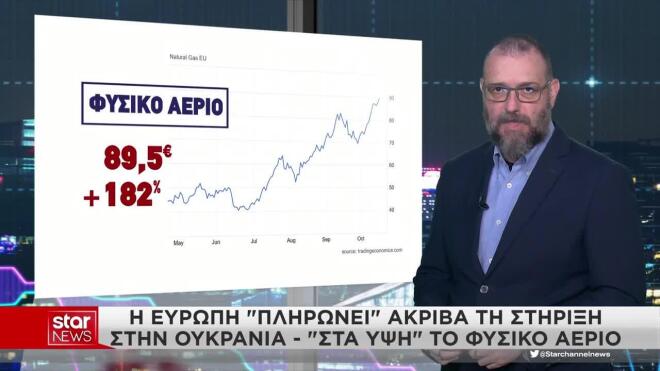 Το φυσικό αέριο πάει από ρεκόρ σε ρεκόρ, συμπαρασύροντας την τιμή του ρεύματος,