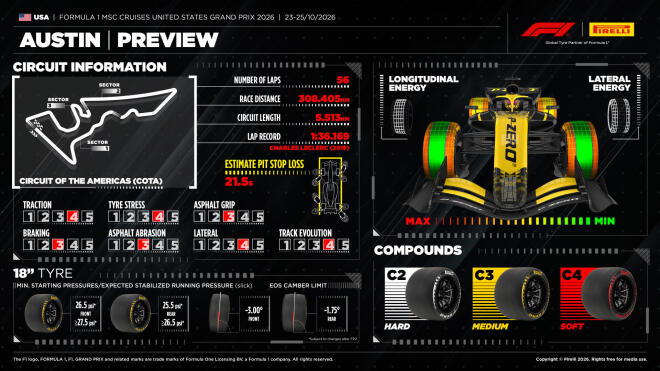 Pirelli: Το GP στo Circuit of the Americas