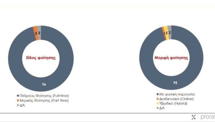 έρευνα Prorata για μεταπτυχιακά