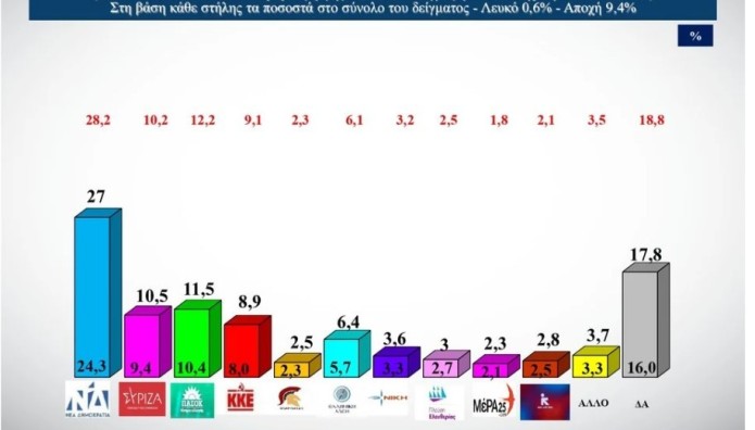 Δημοσκόπηση Alco: Πρώτη Η ΝΔ - Μάχη ΠΑΣΟΚ-ΣΥΡΙΖΑ | Star.gr