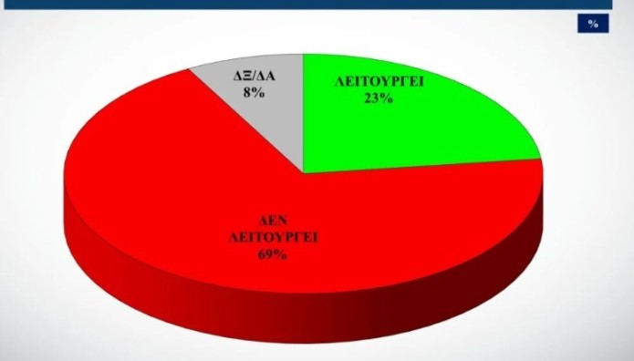 Δημοσκόπηση Alco για Επιτελικό Κράτος