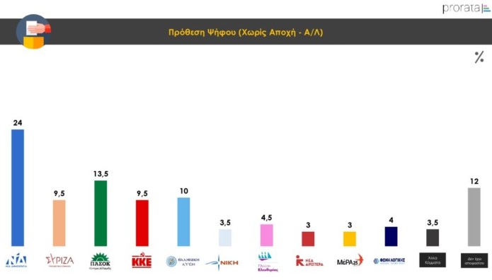 prorata πρόθεση ψήφου