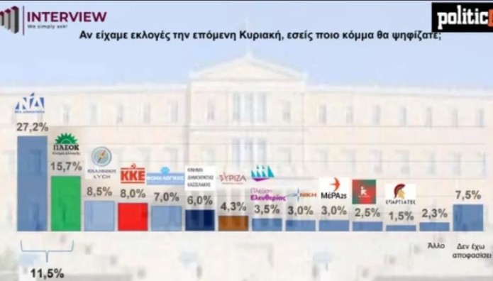 Δημοσκόπηση Interview: Άνοδος Για ΝΔ - ΠΑΣΟΚ