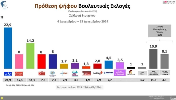 Δημοσκόπηση MRB
