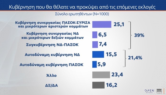 mrb κυβέρνηση συνεργασία