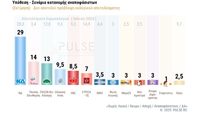 δημοσκόπηση Pulse