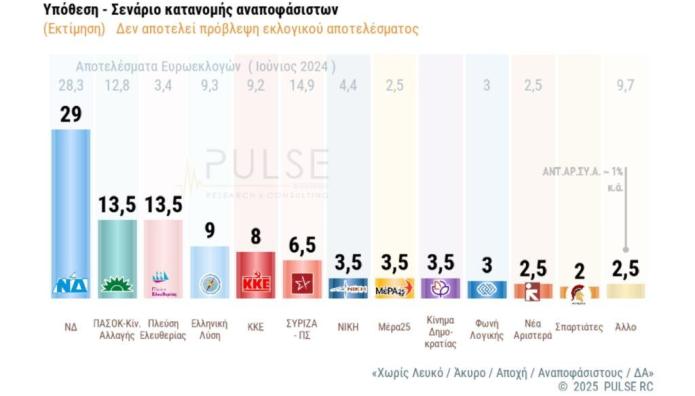 δημοσκόπηση Pulse πρόθεση ψήφου