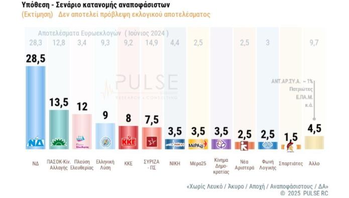 Pulse εκτίμηση ψήφου