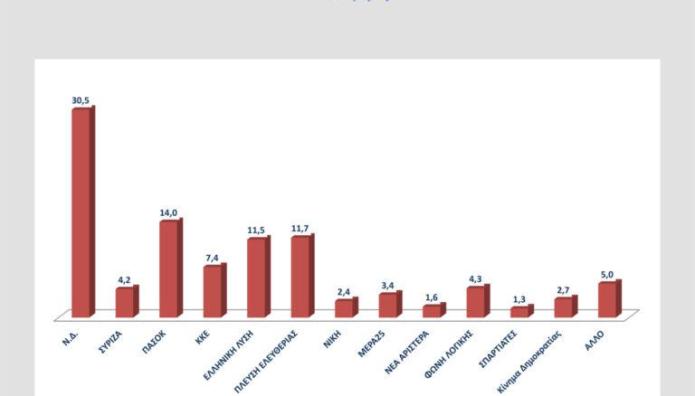δημοσκόπηση Opinion Poll εκτίμηση ψήφου