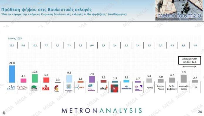 Δημοσκόπηση Metron Analysis