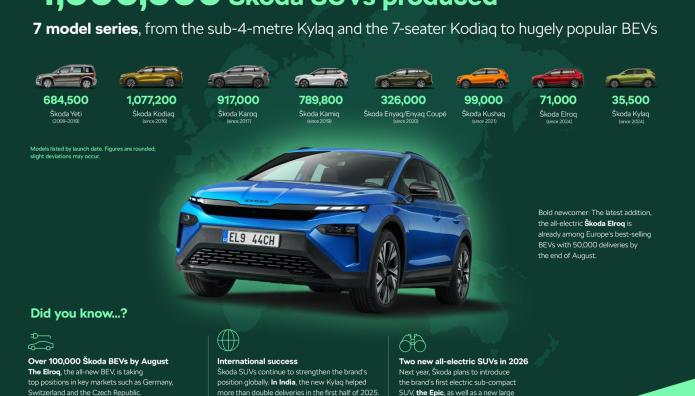 Skoda Auto Γιορτάζει: 4 εκατομμύρια SUV