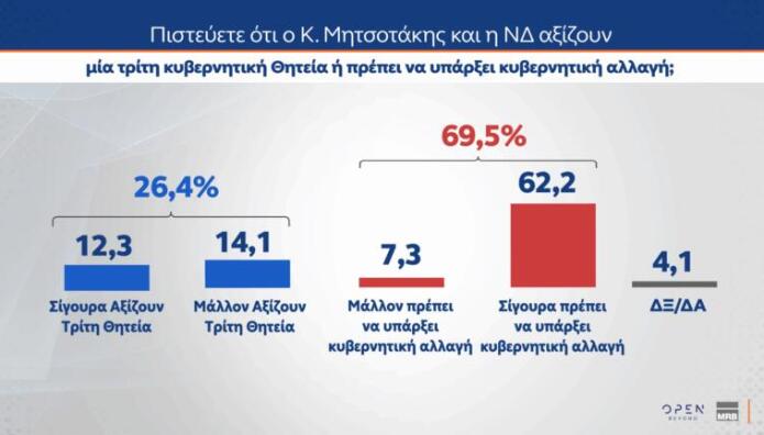 δημοσκόπηση MRB για κυβερνητική αλλαγή