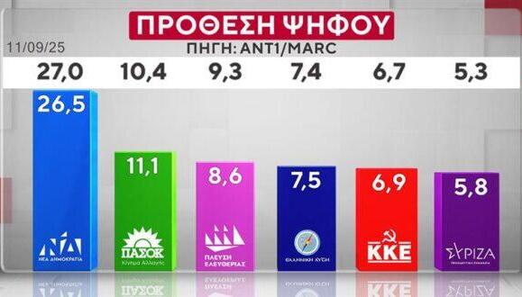 δημοσκόπηση Marc