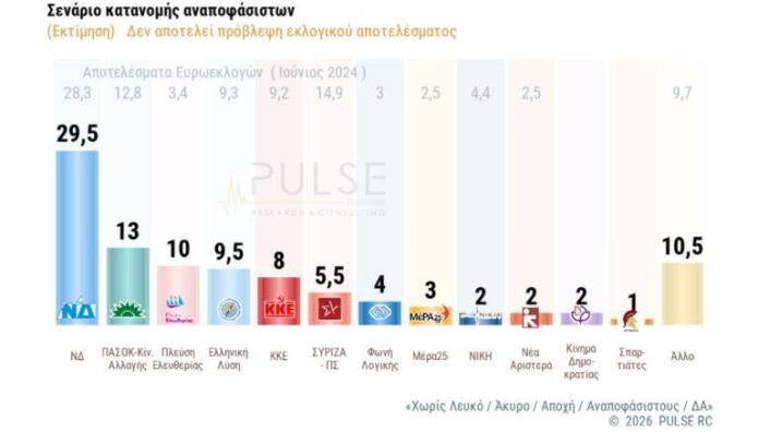 δημοσκόπηση Pulse