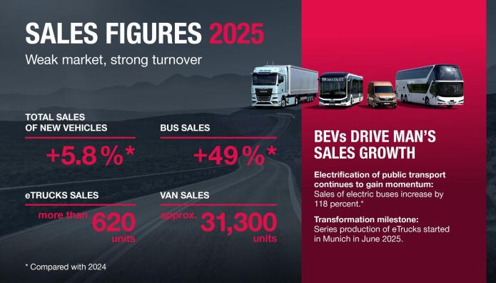 MAN Truck & Bus: Πόσα οχήματα πούλησε το 2025