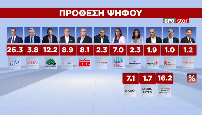 Δημοσκόπηση GPO στο Star πρόθεση ψήφου