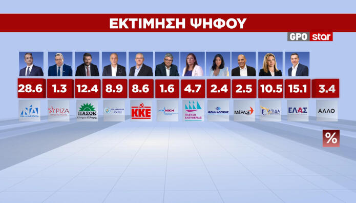GPO εκτίμηση ψήφου