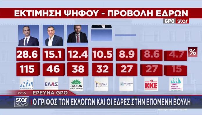 Δημοσκοπήσεις GPO για έδρες στη Βουλή