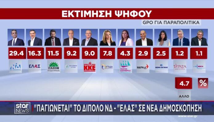 Νέα δημοσκόπηση: Προβάδισμα της ΝΔ,δεύτερη η ΕΛΑΣ του Τσίπρα