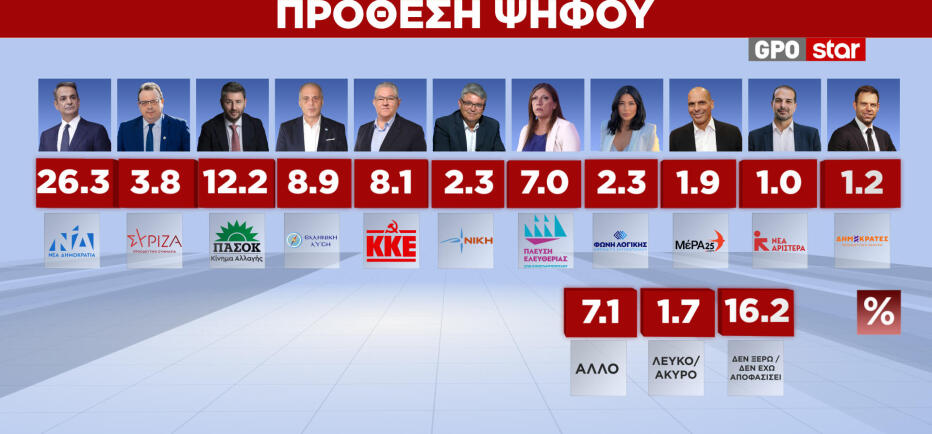 Δημοσκόπηση GPO για το Star: Αύξηση ποσοστών για ΝΔ και ΠΑΣΟΚ