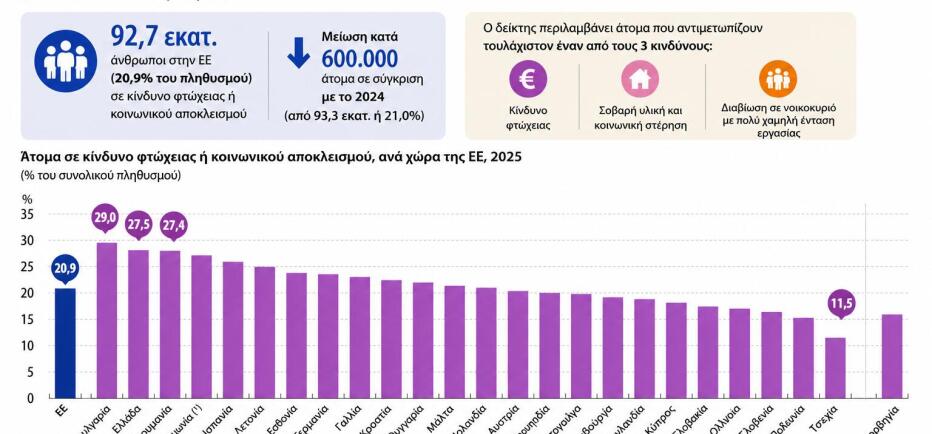 Στη 2η θέση στην ΕΕ η Ελλάδα στον κίνδυνο φτώχειας – κοινωνικού αποκλεισμού