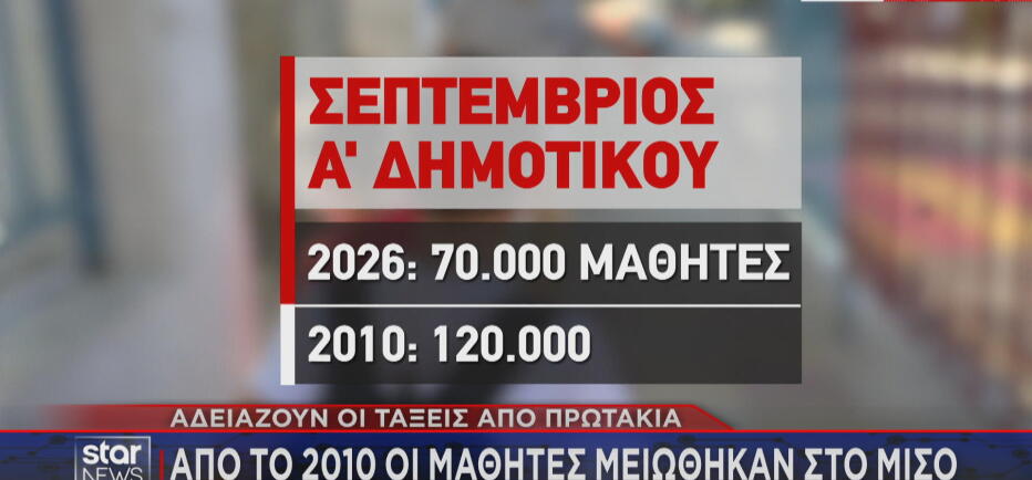 Αδειάζουν οι τάξεις από πρωτάκια: 42% λιγότερα σε σχέση με το 2010!