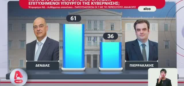Δημοσκόπηση ALCO: Πιο πετυχημένος υπουργός ο Νίκος Δένδιας