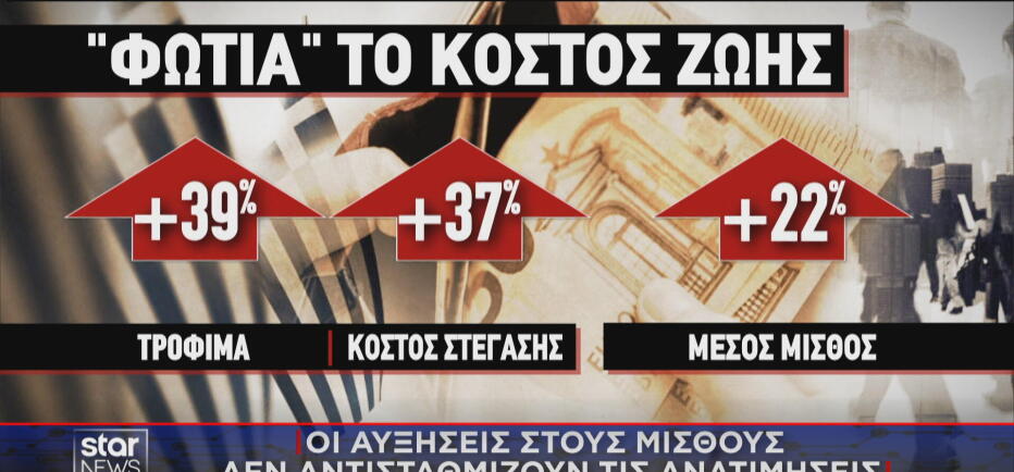 Νέο «κύμα» ακρίβειας συμπιέζει τα εισοδήματα των πολιτών